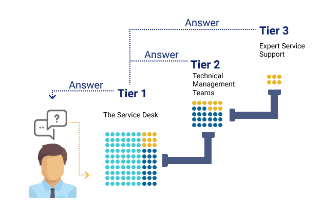 Tiered support model structure