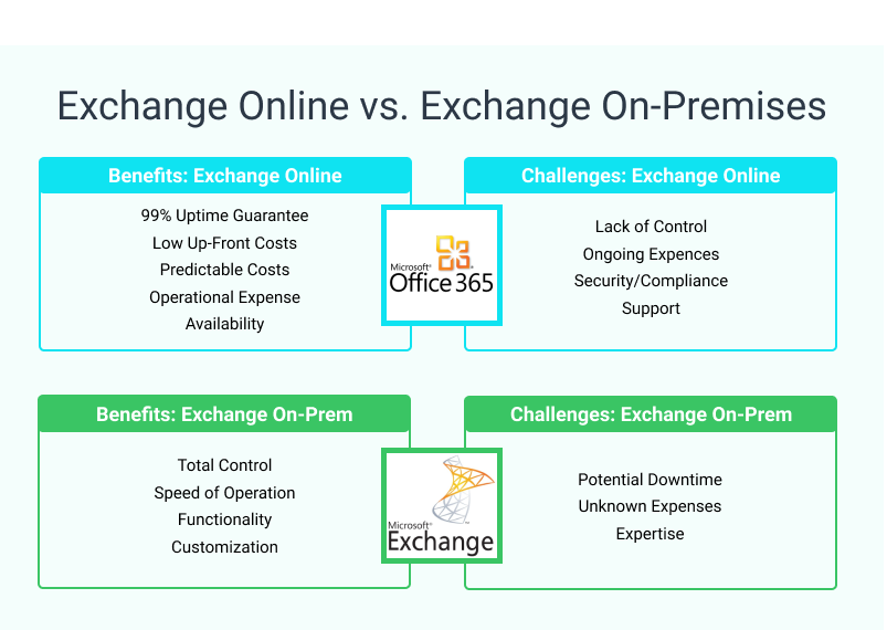 Exchange Online vs. Exchange On-Premises