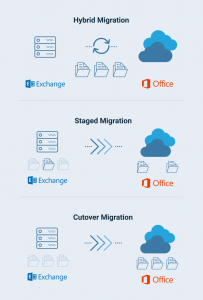 Office 365 Hybrid Migration Guide
