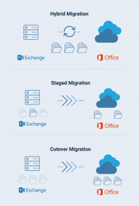 Hybrid O365 Migration Types