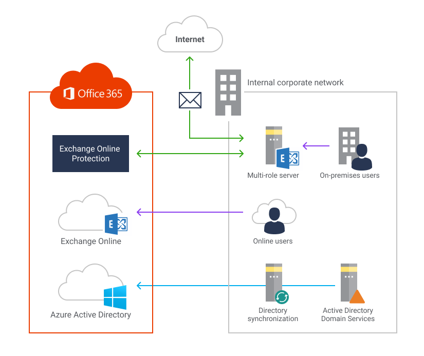 Mixed environment of online Office 365 services and on-premises infrastructure.