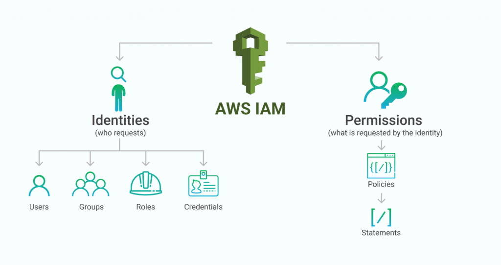 Benefits of Using IAM in AWS