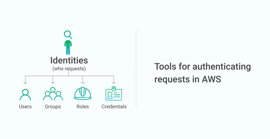 authenticate requests in the AWS ecosystem
