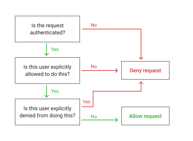 AWS authorization flow