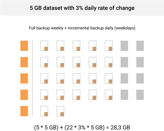 Incremental backups on weekdays and weekly full backups