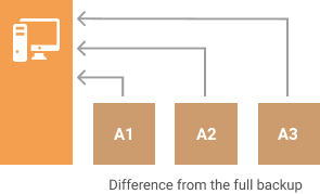 Differential backup: difference from the full backup diagram