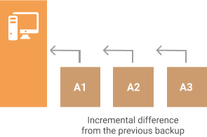 Synthetic type of backup diagram: First full backup sequence