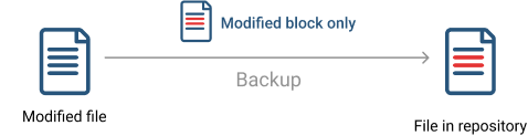 Incremental backup: block level