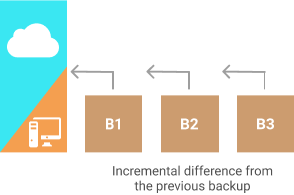 Synthetic type of backup diagram: Second full backup sequence with synthetic backup turned on