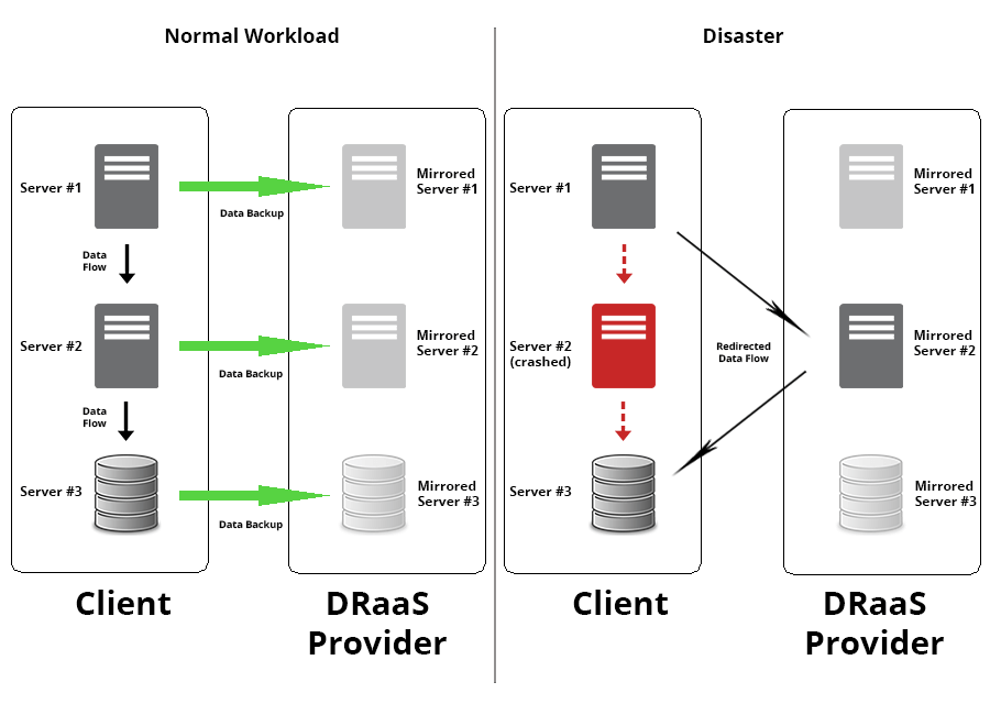 DRaaS Diagram