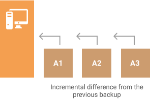 Incremental type of backup diagram