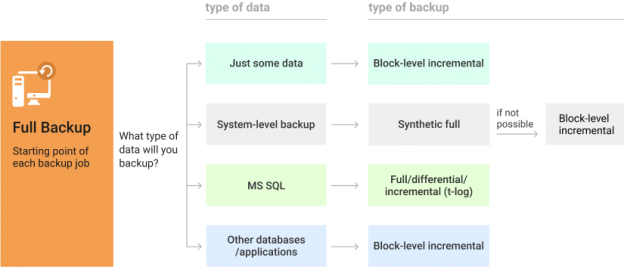 All Backup types from Incremental to Synthetic Backup