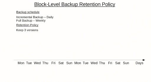 Block-level retention policy example