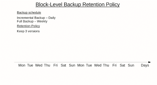 Block-level retention policy | MSP360 Blog Block-level retention policy example