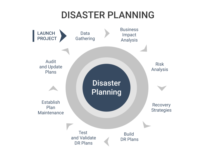 Disaster Planning