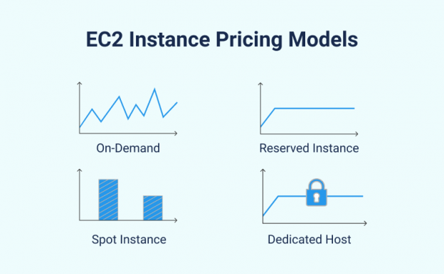 EC2 pricing models