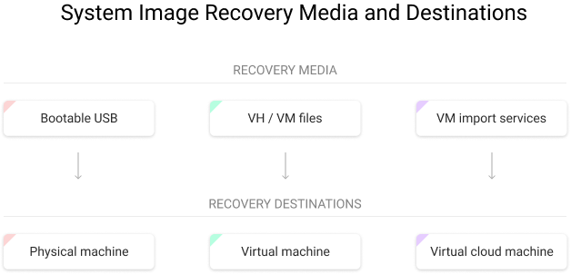 System Image Recovery Media and Destinations