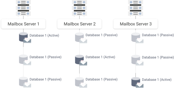 Exchange Server 2010 Database Availability Group Example