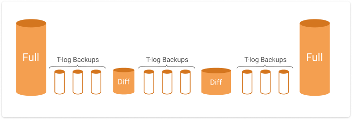 SQL Server backup chain