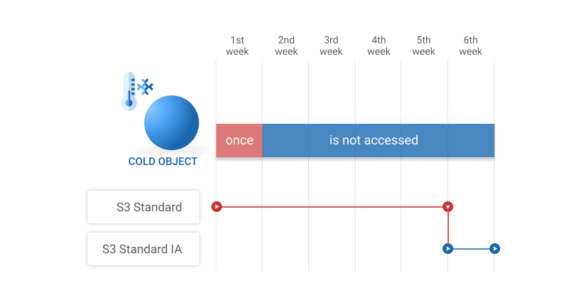 S3 Intelligent Tiering: Cold object