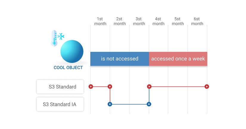 S3 Intelligent Tiering: Cool object