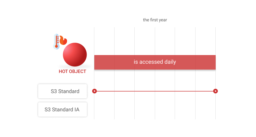 S3 Intelligent Tiering: Hot object