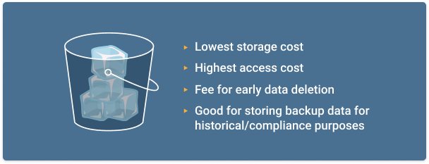 Archive Blob Storage Tier