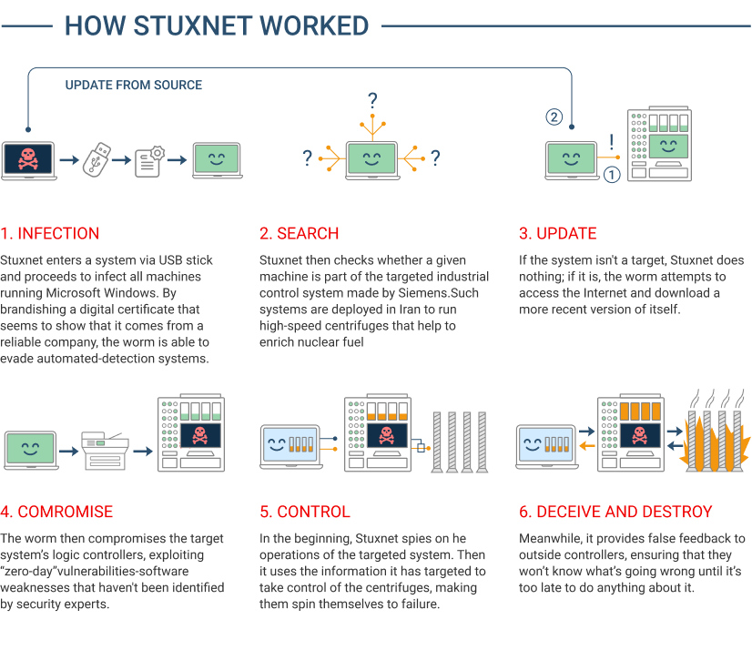 How Stuxnet worked