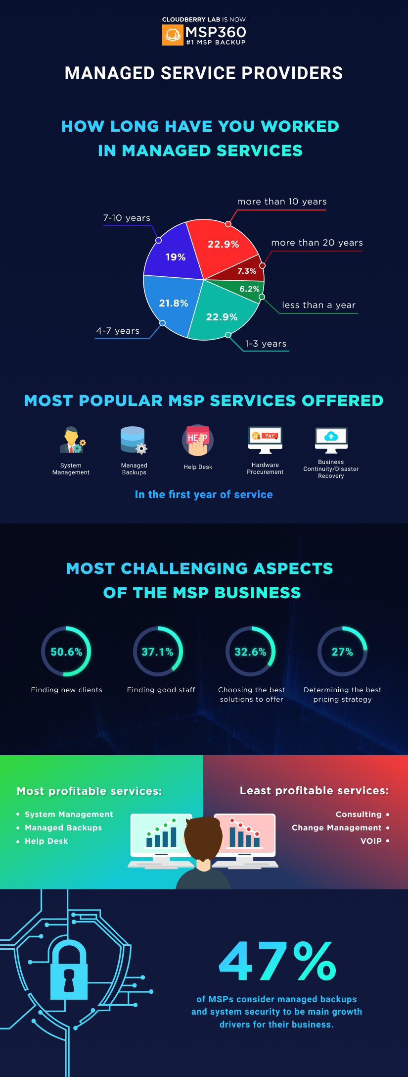 MSP Infographics