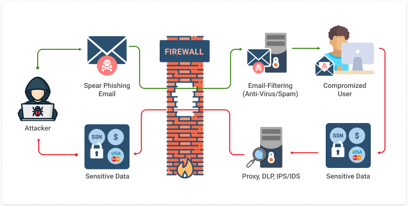 Types of Phishing. How phishing works