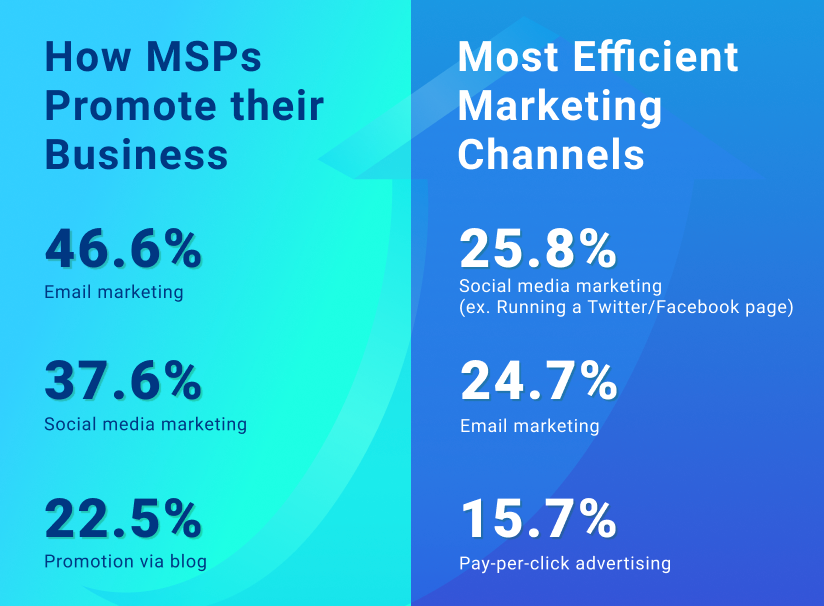 MSP marketing channels for efficient strategy