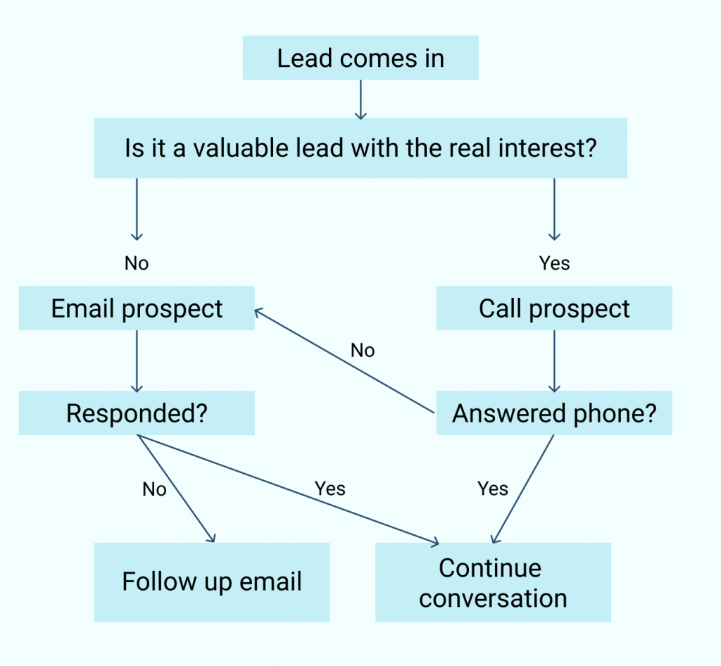 Lead qualification process