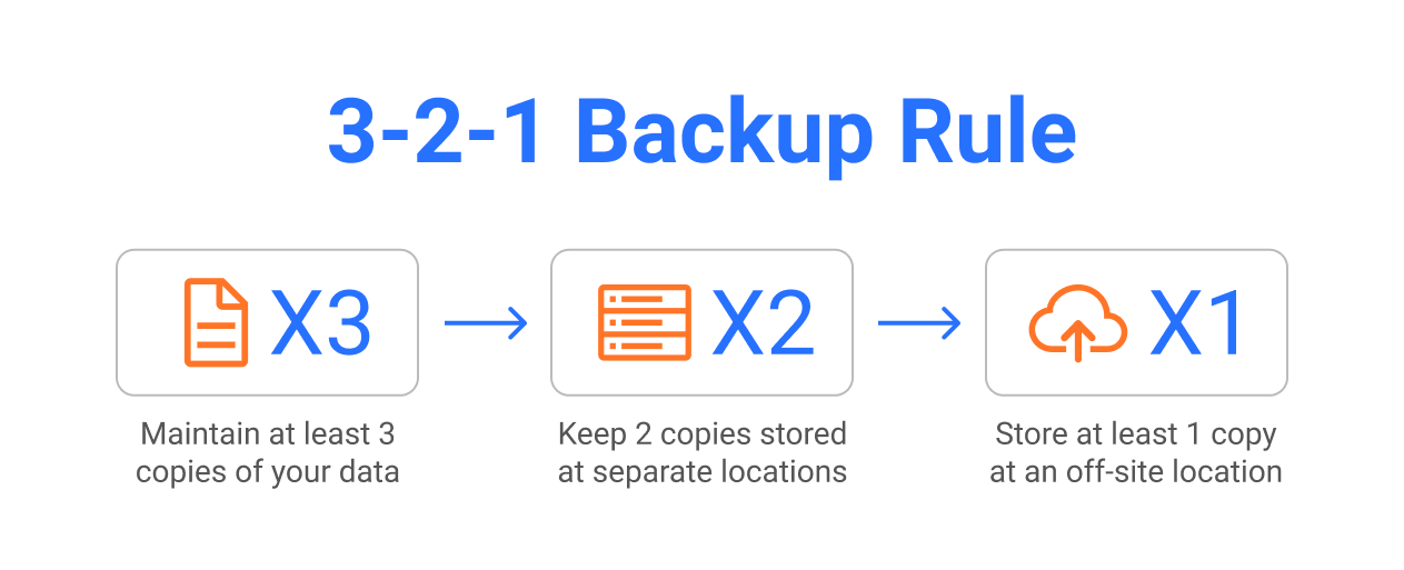 What is the 3-2-1 rule for backups?