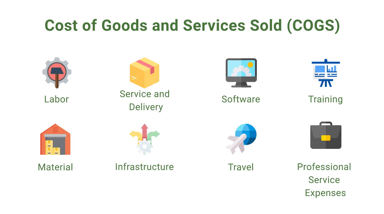 Cost of Goods and Services Sold