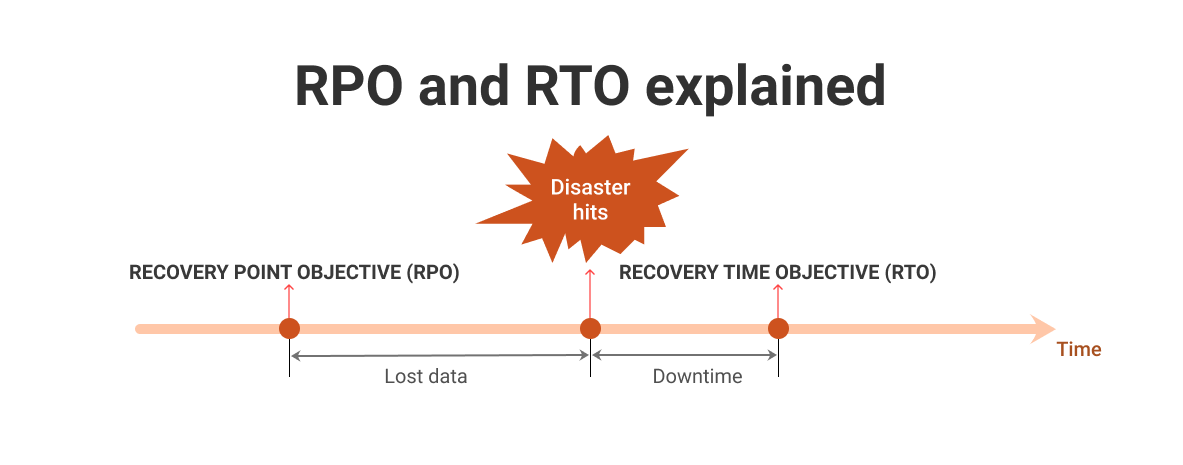 Rpo collection. RTO RPO. RPO — Recovery point objective. RTO (Recovery time objective). RPO/RTO для CRM.