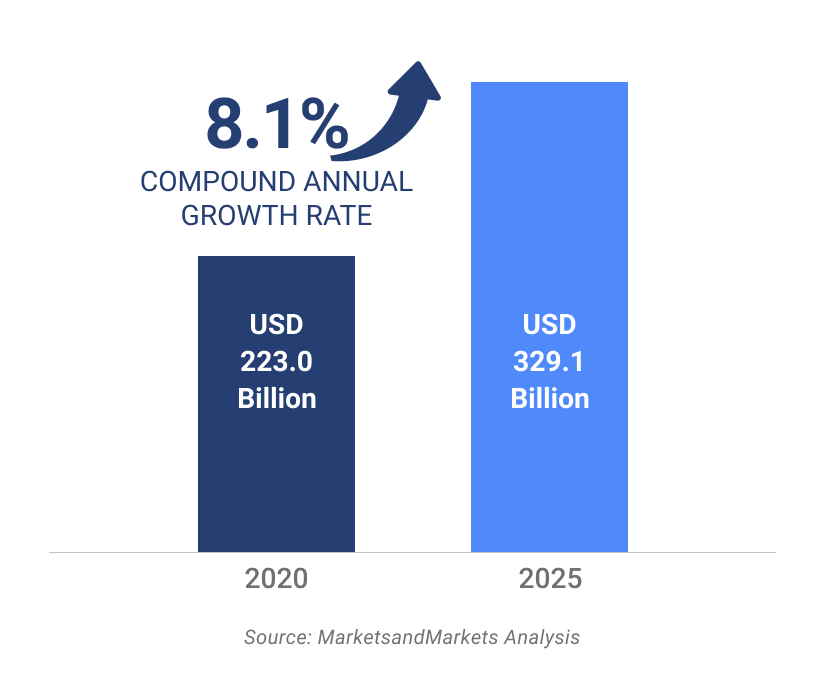 MSP Market Growth