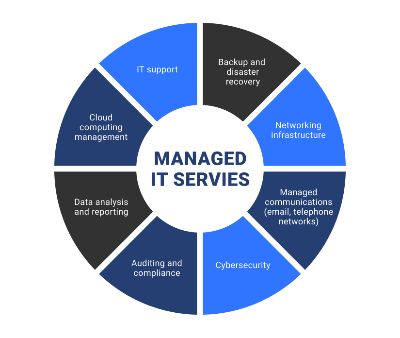 The range of MSP services