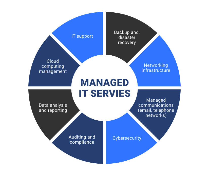 Managed It Services Charlotte