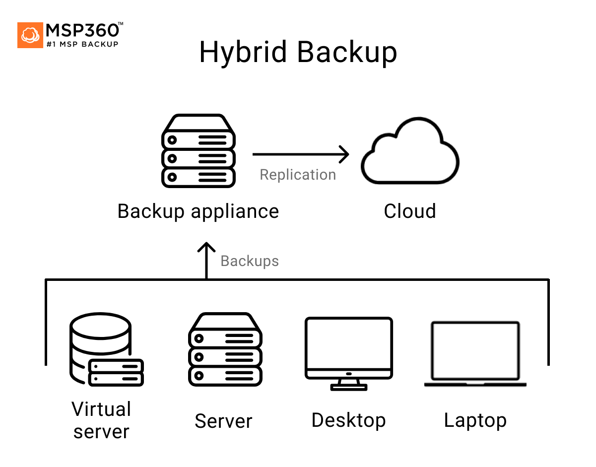 Hybrid Cloud backup