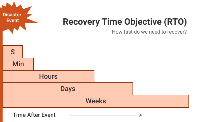 RTO and RPO: Disaster Recovery Essentials