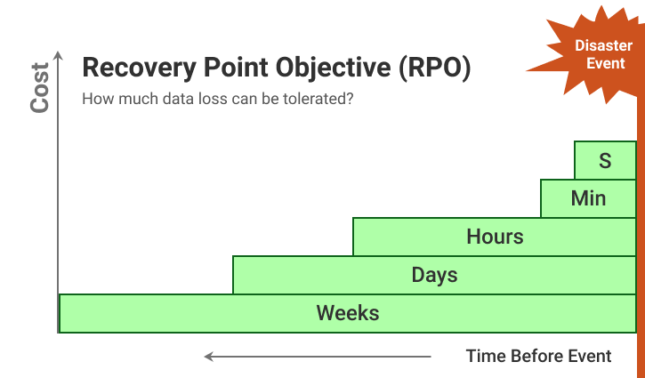 O que é RPO (Recovery Point Objective)?