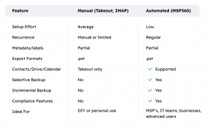  how-to-backup-gmail-comparison-methods-table