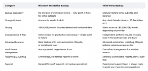 Microsoft 365 Native Backup | MSP360 Blog third-party-backup-vs-microsoft-365-native-backup