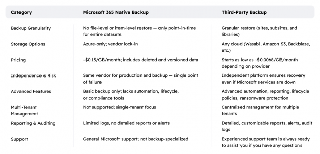 How to backup Microsoft SharePoint | MSP360 Resources