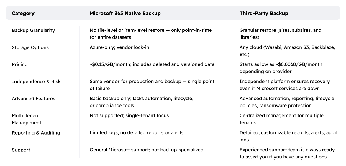 How to backup Microsoft SharePoint MSP360 Resources