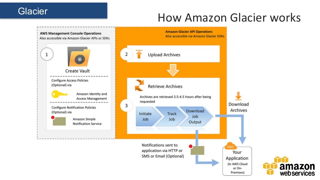 Direct Upload to Glacier vs Upload through Amazon S3