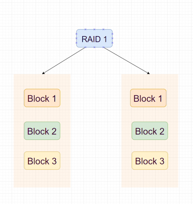Backup vs RAID How to Take an Advantage