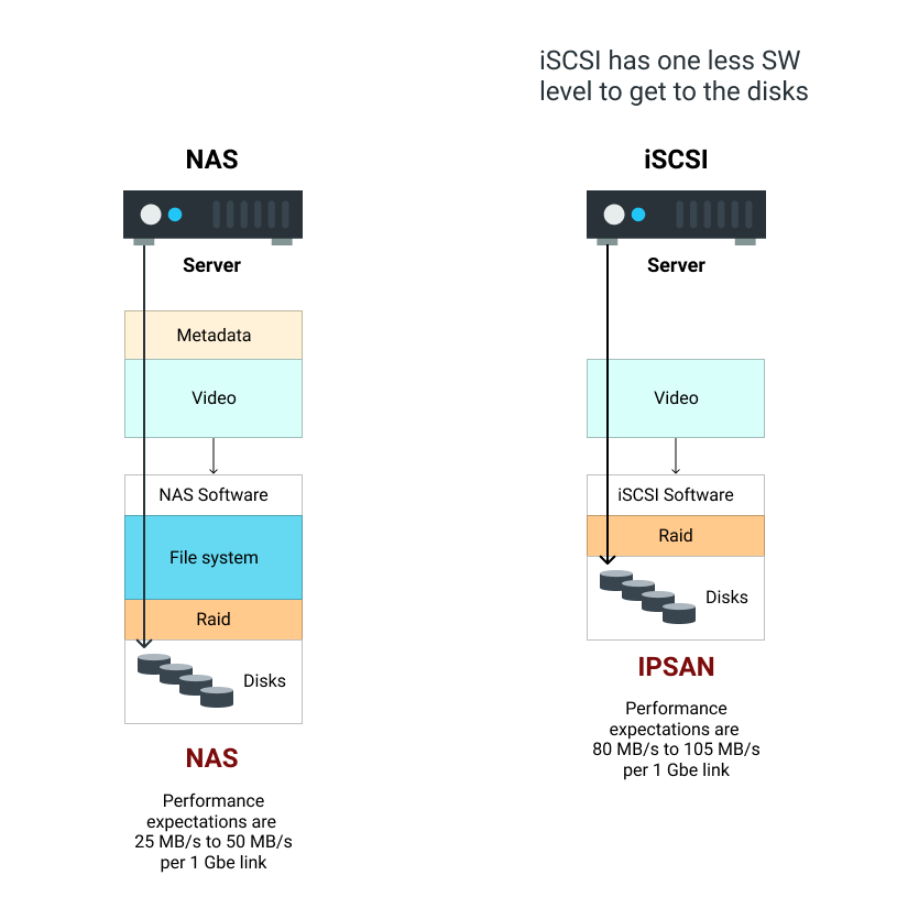 iSCSI vs NAS When You Need What