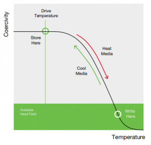 HAMR vs MAMR: A Technology Clash
