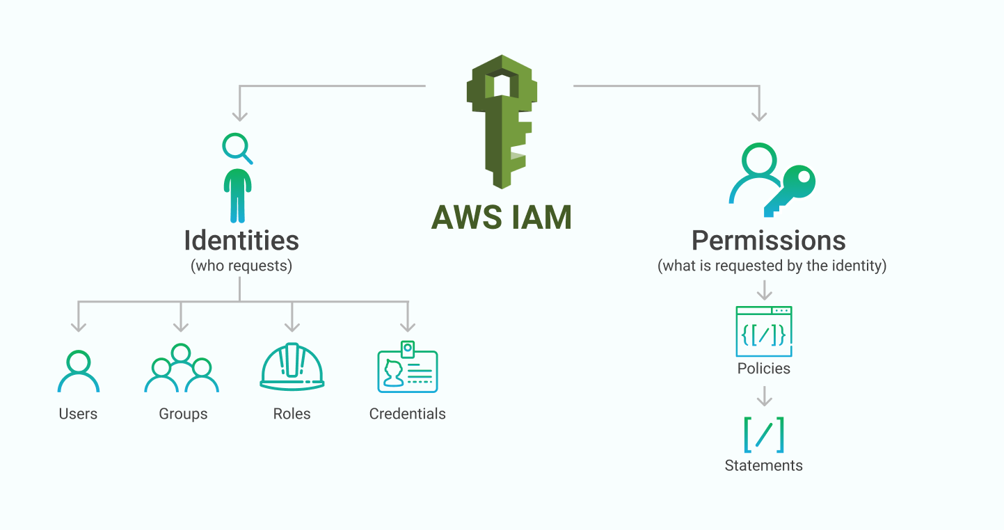 assign permission directly to an iam user
